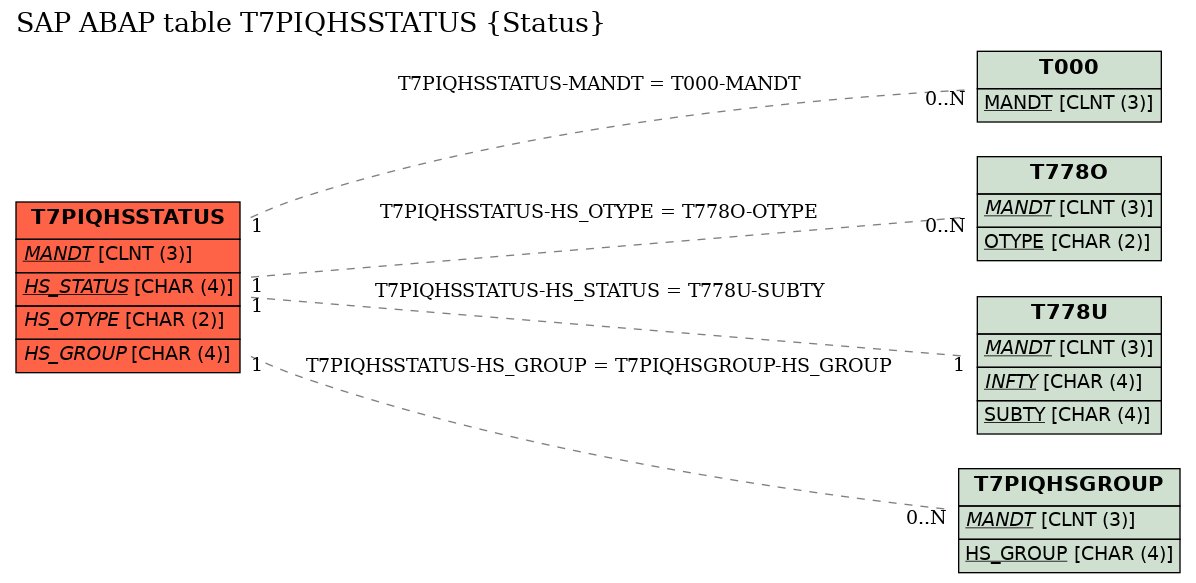 E-R Diagram for table T7PIQHSSTATUS (Status)