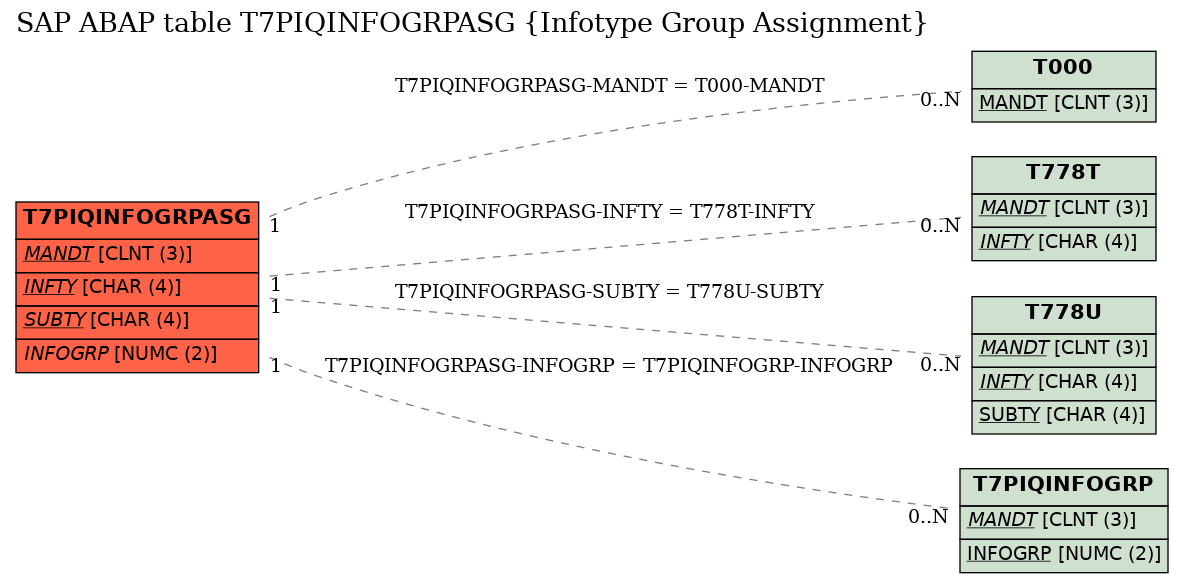 E-R Diagram for table T7PIQINFOGRPASG (Infotype Group Assignment)