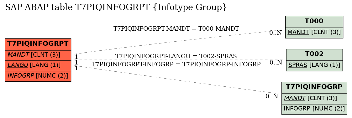 E-R Diagram for table T7PIQINFOGRPT (Infotype Group)