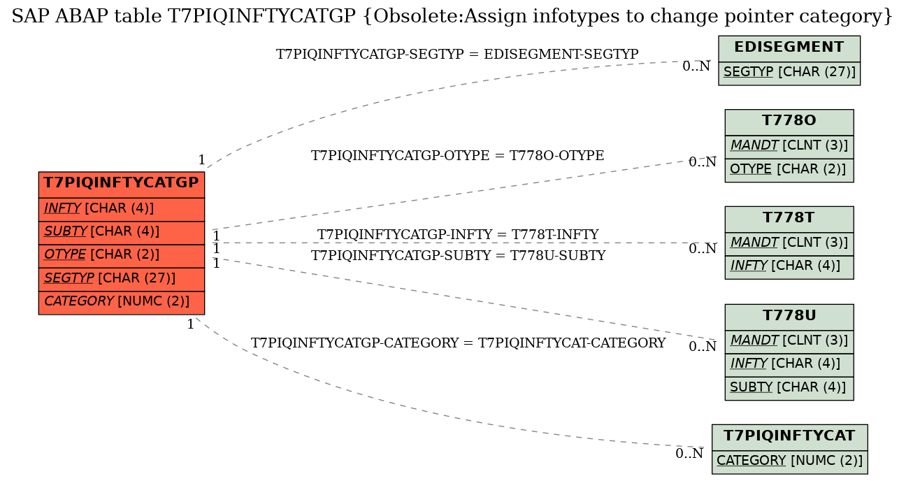 E-R Diagram for table T7PIQINFTYCATGP (Obsolete:Assign infotypes to change pointer category)