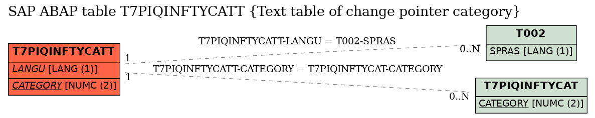 E-R Diagram for table T7PIQINFTYCATT (Text table of change pointer category)