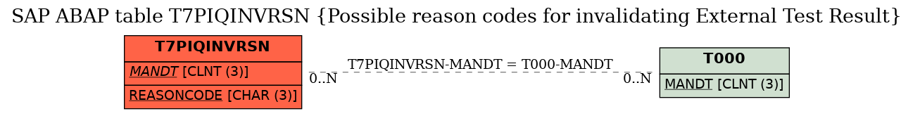 E-R Diagram for table T7PIQINVRSN (Possible reason codes for invalidating External Test Result)