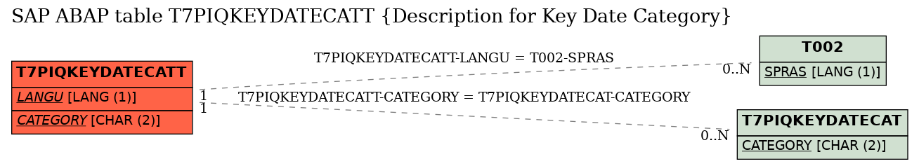 E-R Diagram for table T7PIQKEYDATECATT (Description for Key Date Category)