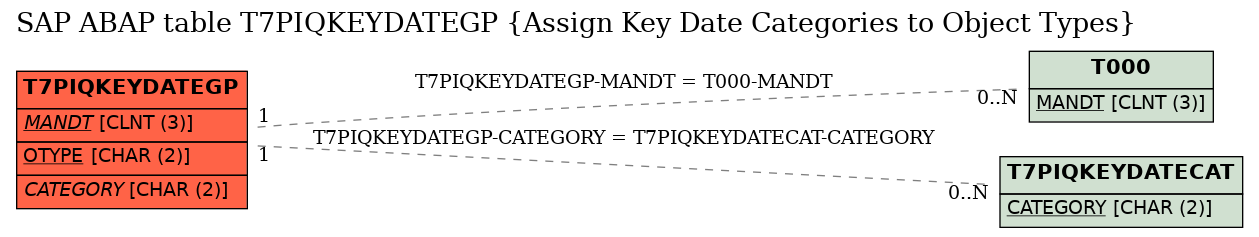 E-R Diagram for table T7PIQKEYDATEGP (Assign Key Date Categories to Object Types)