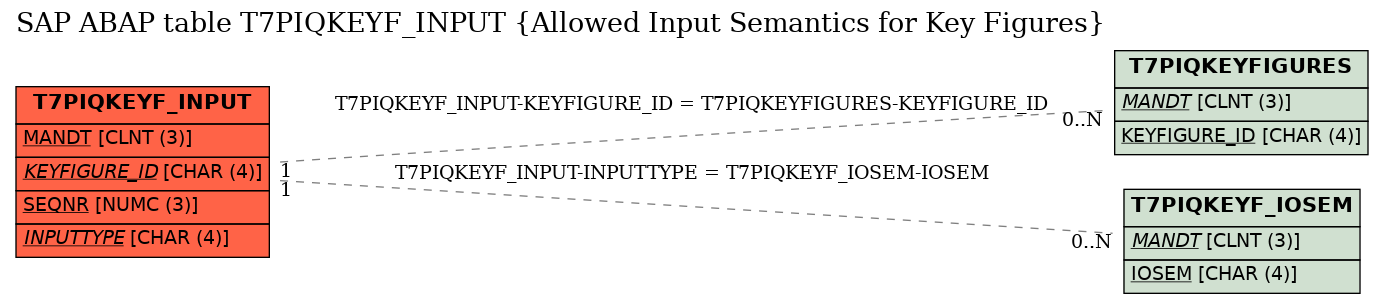 E-R Diagram for table T7PIQKEYF_INPUT (Allowed Input Semantics for Key Figures)