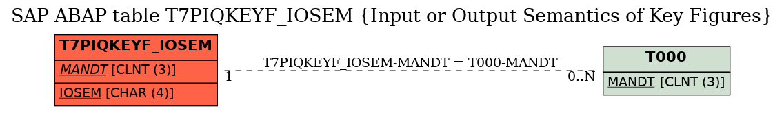 E-R Diagram for table T7PIQKEYF_IOSEM (Input or Output Semantics of Key Figures)