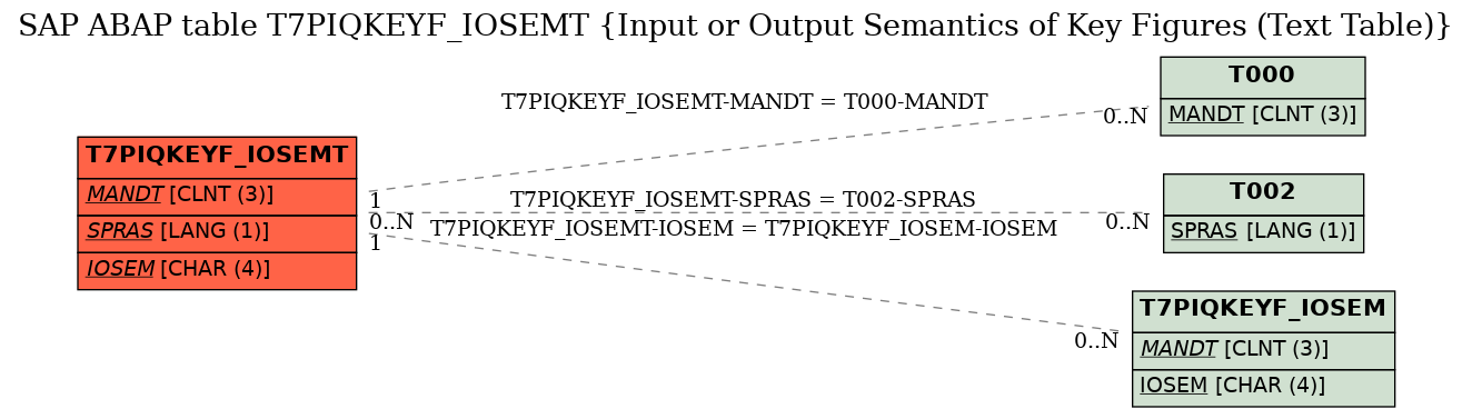 E-R Diagram for table T7PIQKEYF_IOSEMT (Input or Output Semantics of Key Figures (Text Table))