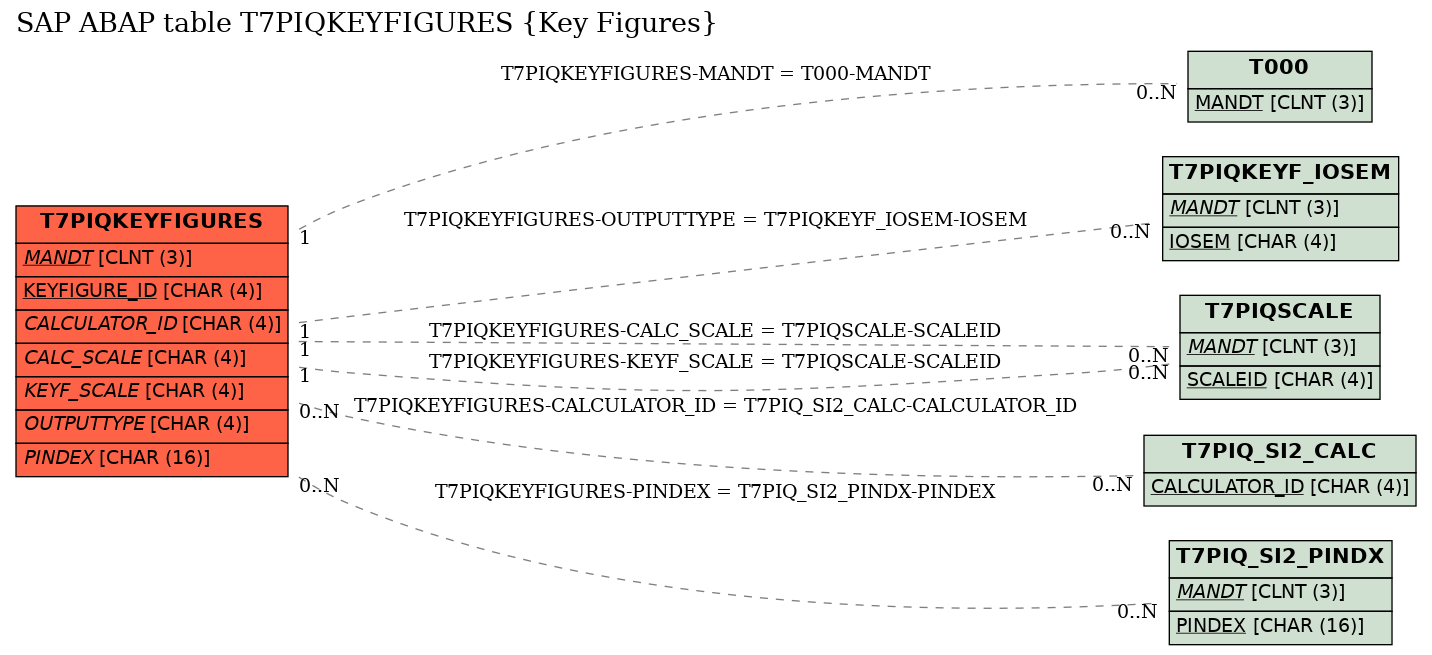 E-R Diagram for table T7PIQKEYFIGURES (Key Figures)