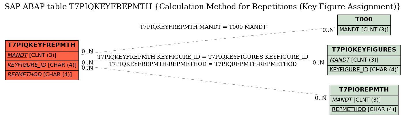 E-R Diagram for table T7PIQKEYFREPMTH (Calculation Method for Repetitions (Key Figure Assignment))