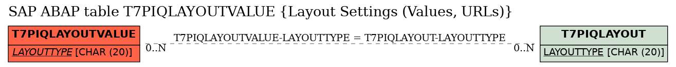 E-R Diagram for table T7PIQLAYOUTVALUE (Layout Settings (Values, URLs))