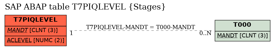 E-R Diagram for table T7PIQLEVEL (Stages)