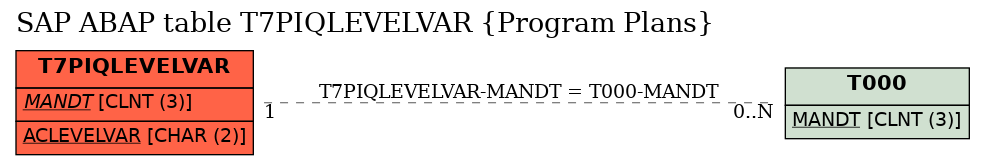 E-R Diagram for table T7PIQLEVELVAR (Program Plans)