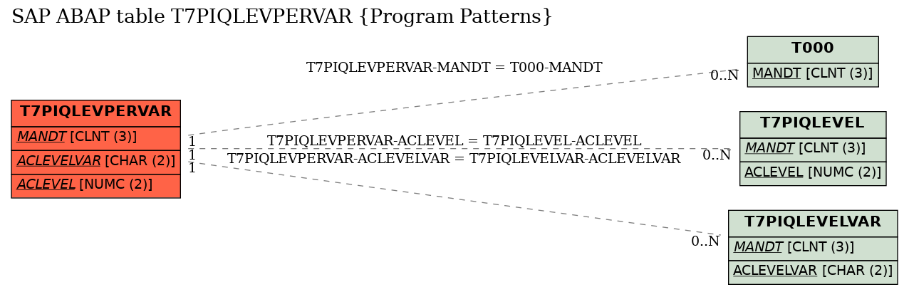 E-R Diagram for table T7PIQLEVPERVAR (Program Patterns)