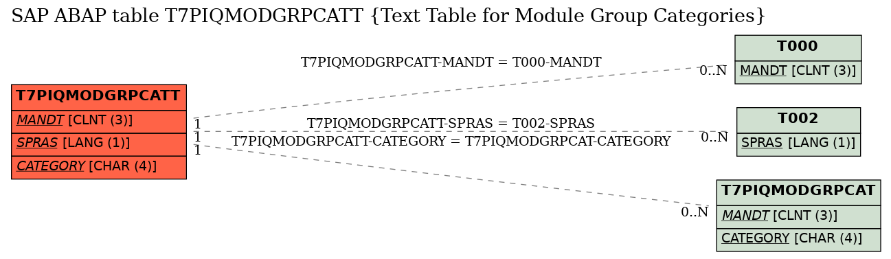 E-R Diagram for table T7PIQMODGRPCATT (Text Table for Module Group Categories)