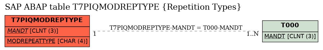 E-R Diagram for table T7PIQMODREPTYPE (Repetition Types)