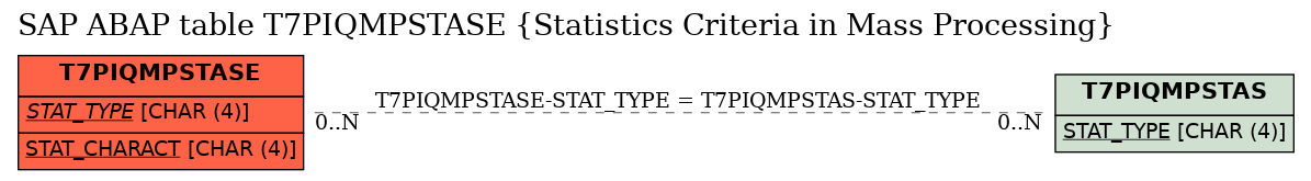 E-R Diagram for table T7PIQMPSTASE (Statistics Criteria in Mass Processing)