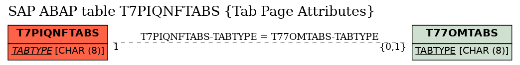 E-R Diagram for table T7PIQNFTABS (Tab Page Attributes)