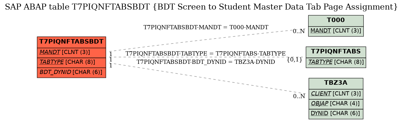 E-R Diagram for table T7PIQNFTABSBDT (BDT Screen to Student Master Data Tab Page Assignment)