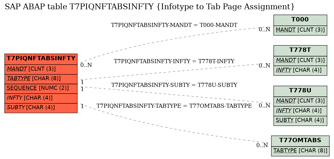 E-R Diagram for table T7PIQNFTABSINFTY (Infotype to Tab Page Assignment)