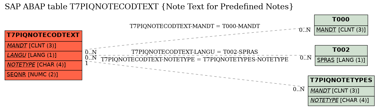 E-R Diagram for table T7PIQNOTECODTEXT (Note Text for Predefined Notes)