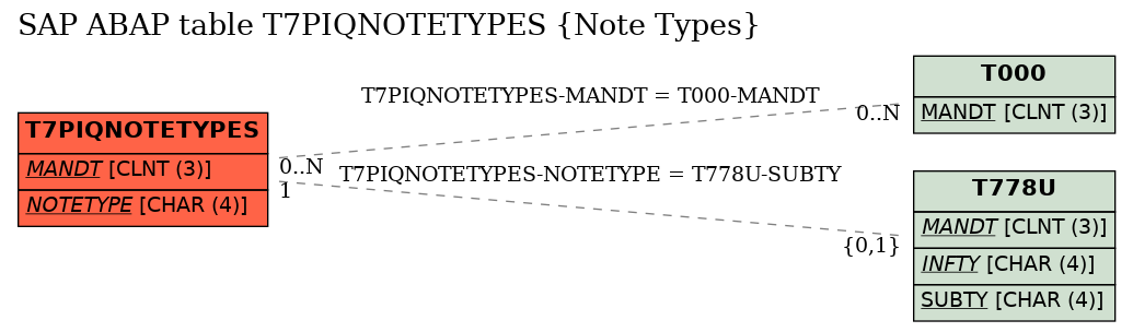 E-R Diagram for table T7PIQNOTETYPES (Note Types)