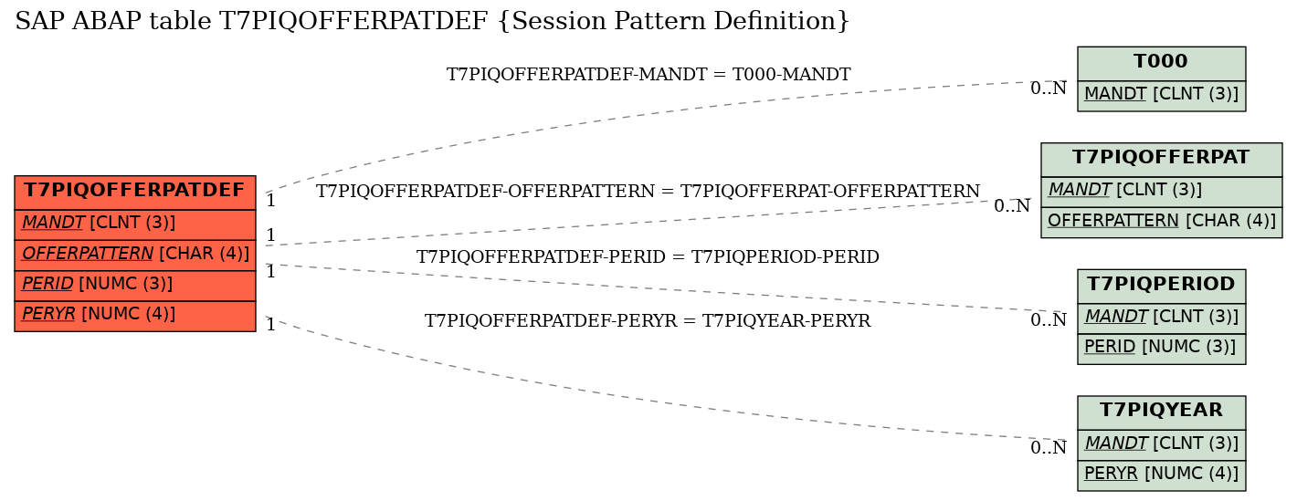 E-R Diagram for table T7PIQOFFERPATDEF (Session Pattern Definition)