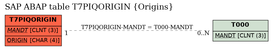 E-R Diagram for table T7PIQORIGIN (Origins)