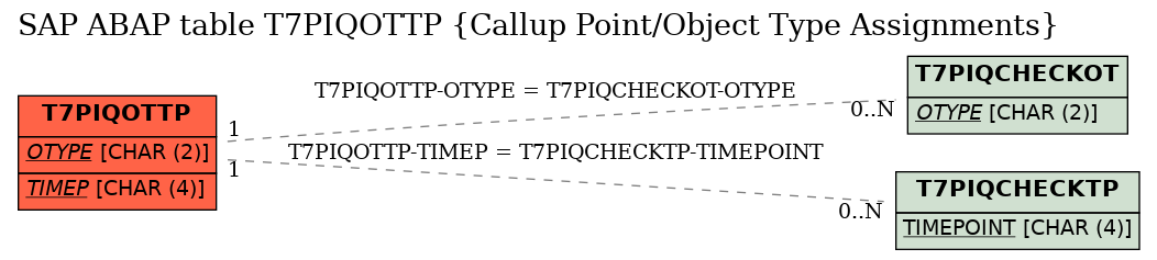 E-R Diagram for table T7PIQOTTP (Callup Point/Object Type Assignments)