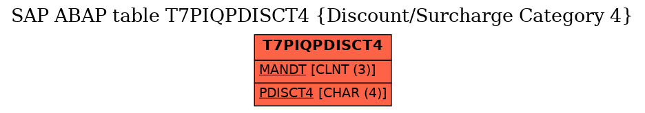 E-R Diagram for table T7PIQPDISCT4 (Discount/Surcharge Category 4)