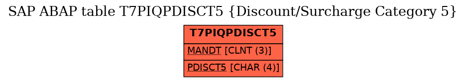 E-R Diagram for table T7PIQPDISCT5 (Discount/Surcharge Category 5)