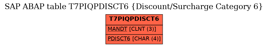 E-R Diagram for table T7PIQPDISCT6 (Discount/Surcharge Category 6)