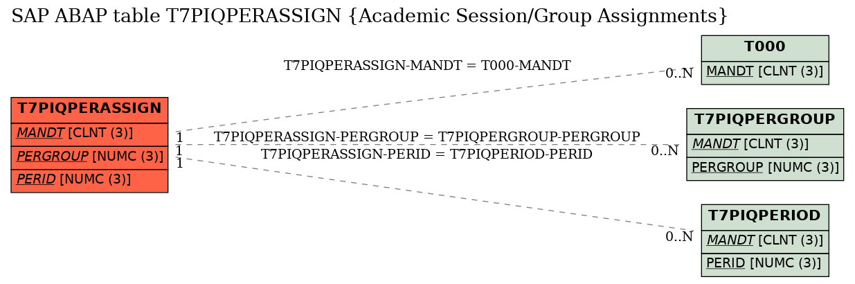 E-R Diagram for table T7PIQPERASSIGN (Academic Session/Group Assignments)