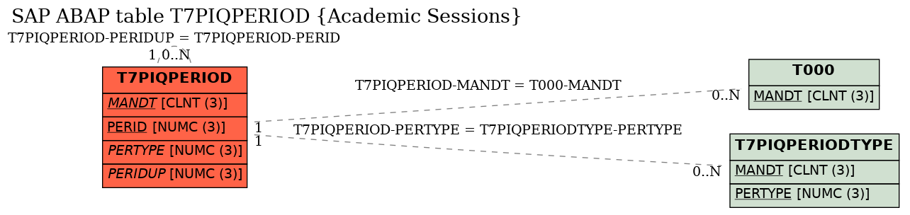 E-R Diagram for table T7PIQPERIOD (Academic Sessions)