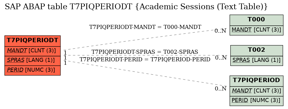 E-R Diagram for table T7PIQPERIODT (Academic Sessions (Text Table))