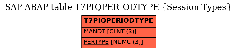 E-R Diagram for table T7PIQPERIODTYPE (Session Types)