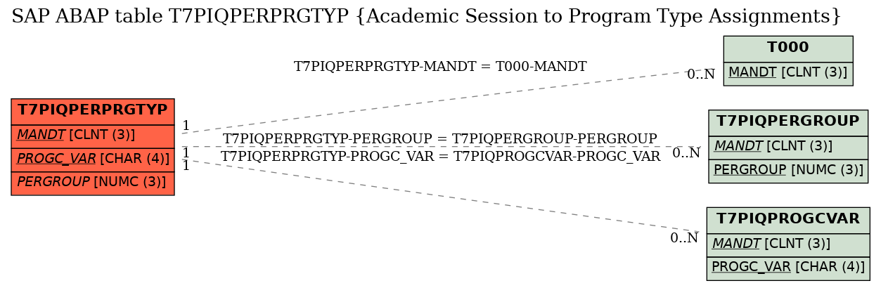 E-R Diagram for table T7PIQPERPRGTYP (Academic Session to Program Type Assignments)