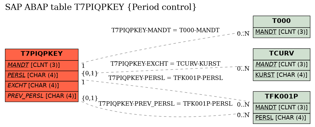 E-R Diagram for table T7PIQPKEY (Period control)