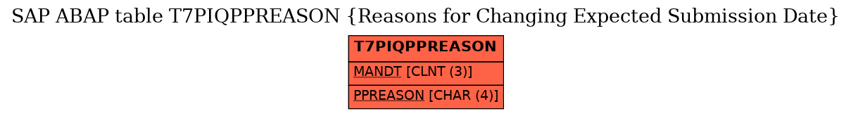 E-R Diagram for table T7PIQPPREASON (Reasons for Changing Expected Submission Date)