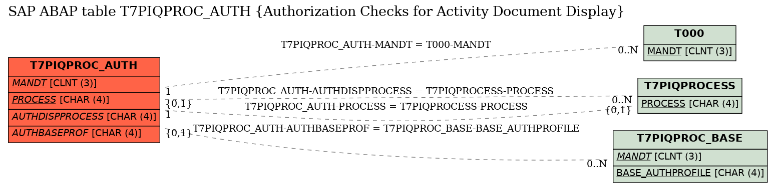 E-R Diagram for table T7PIQPROC_AUTH (Authorization Checks for Activity Document Display)