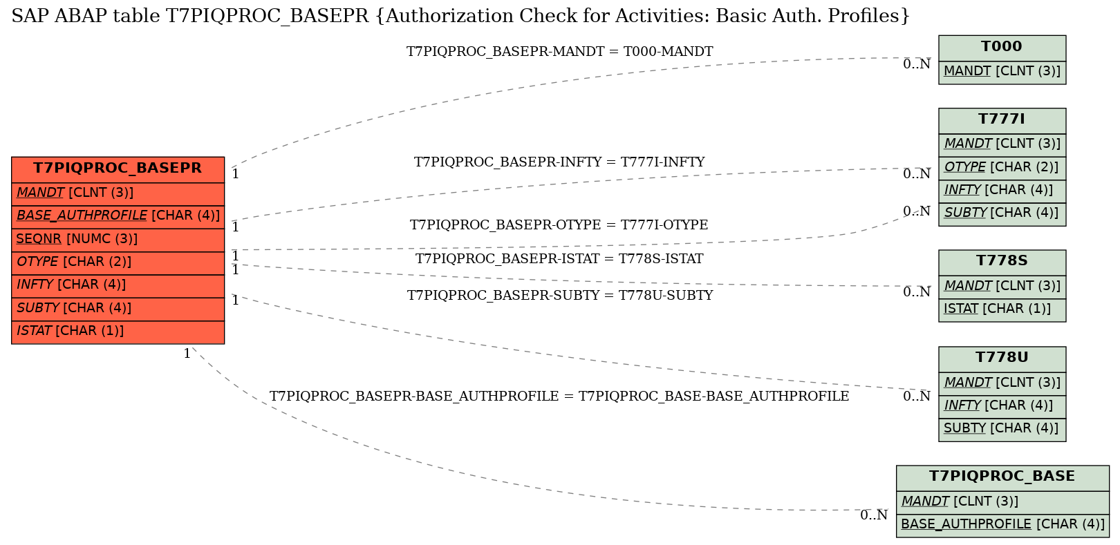 E-R Diagram for table T7PIQPROC_BASEPR (Authorization Check for Activities: Basic Auth. Profiles)