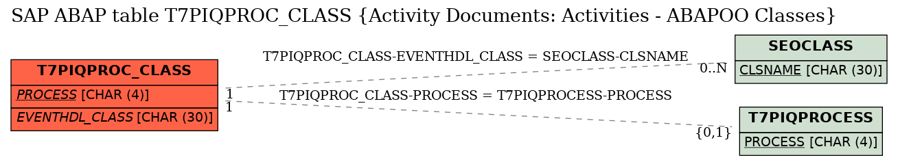 E-R Diagram for table T7PIQPROC_CLASS (Activity Documents: Activities - ABAPOO Classes)