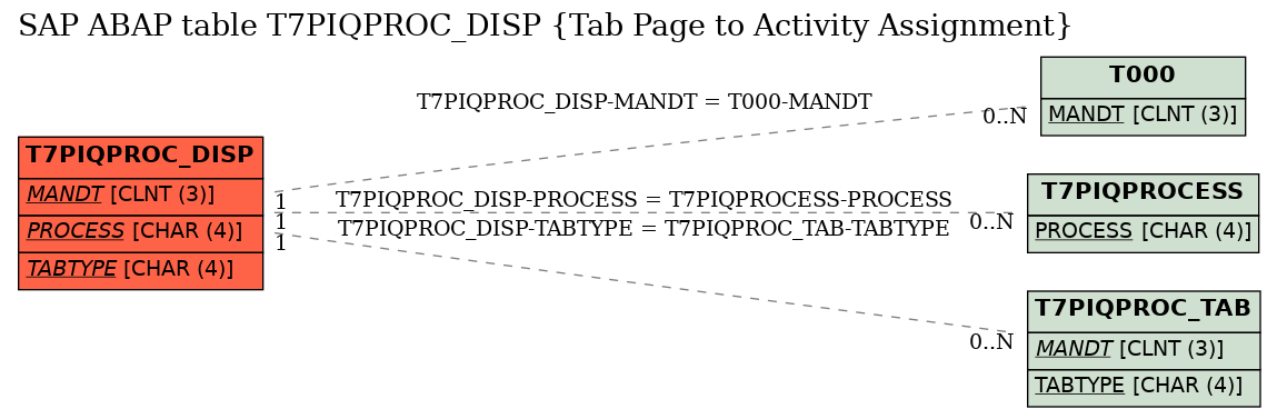 E-R Diagram for table T7PIQPROC_DISP (Tab Page to Activity Assignment)