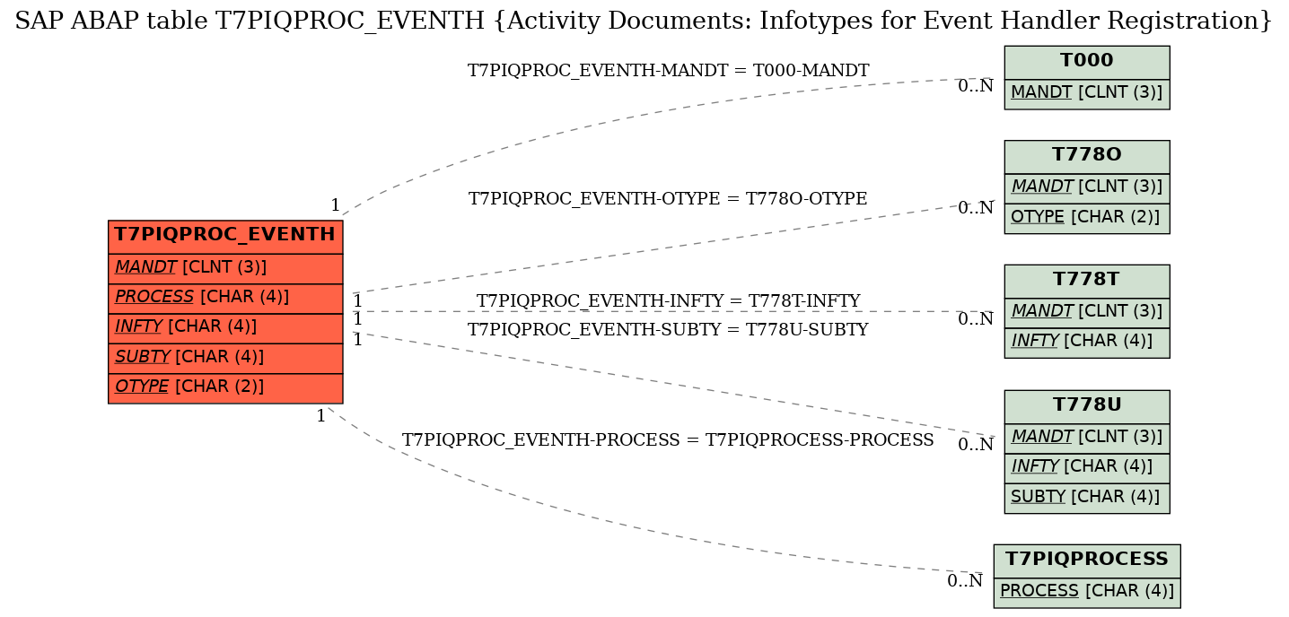 E-R Diagram for table T7PIQPROC_EVENTH (Activity Documents: Infotypes for Event Handler Registration)