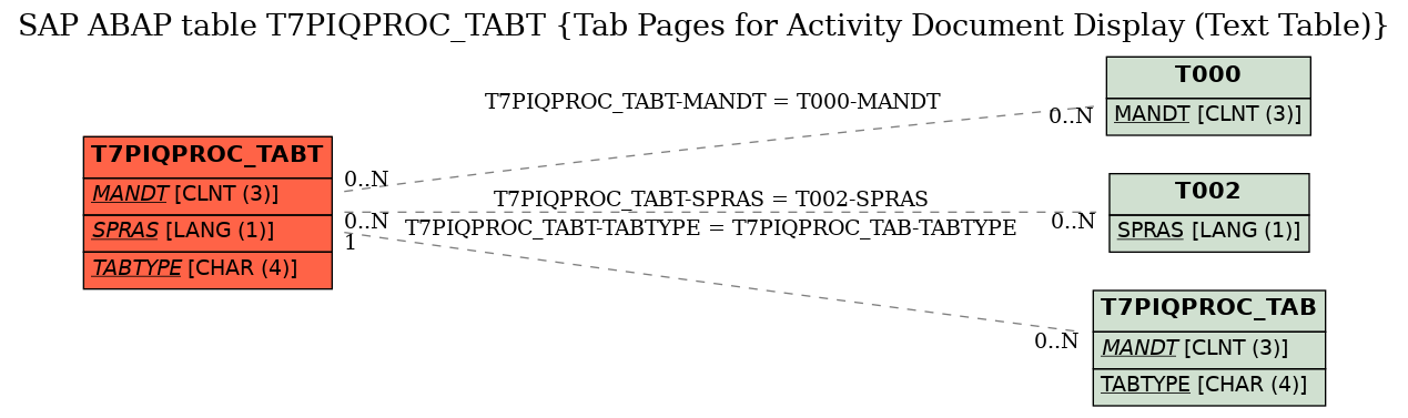 E-R Diagram for table T7PIQPROC_TABT (Tab Pages for Activity Document Display (Text Table))