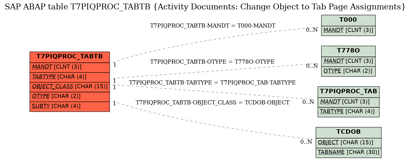 E-R Diagram for table T7PIQPROC_TABTB (Activity Documents: Change Object to Tab Page Assignments)