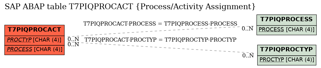 E-R Diagram for table T7PIQPROCACT (Process/Activity Assignment)