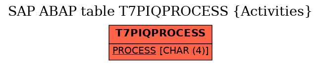 E-R Diagram for table T7PIQPROCESS (Activities)