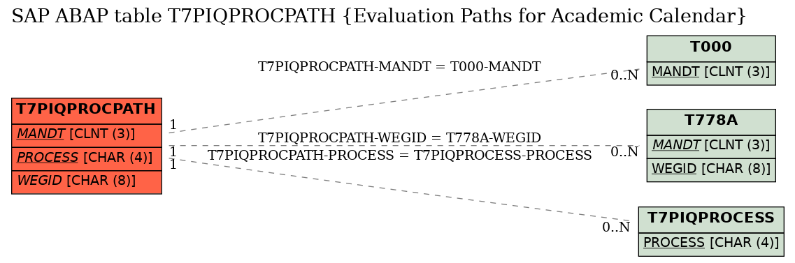 E-R Diagram for table T7PIQPROCPATH (Evaluation Paths for Academic Calendar)