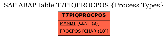 E-R Diagram for table T7PIQPROCPOS (Process Types)