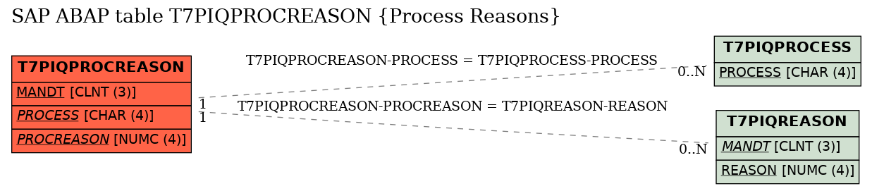 E-R Diagram for table T7PIQPROCREASON (Process Reasons)